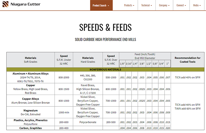 milling speeds and feeds chart